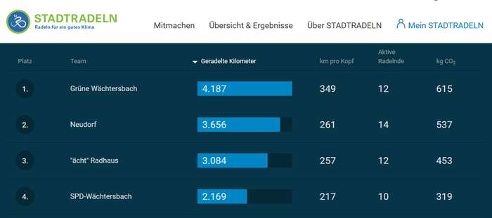 STADTRADELN 2020: Ausschnitt aus der Ergebnisliste für Wächtersbach STADTRADELN 2020: Wächtersbach