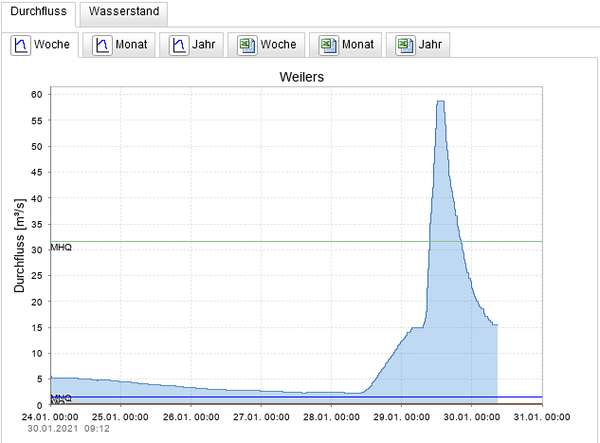 Durchflussdiagramm Weilers (Quelle: www.hlnug.de)