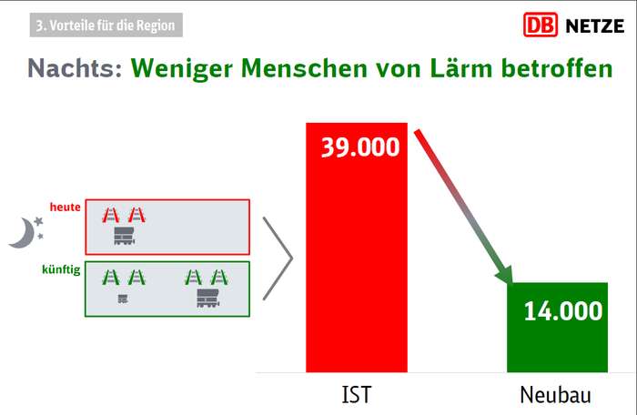 Zuglärm heute und morgen