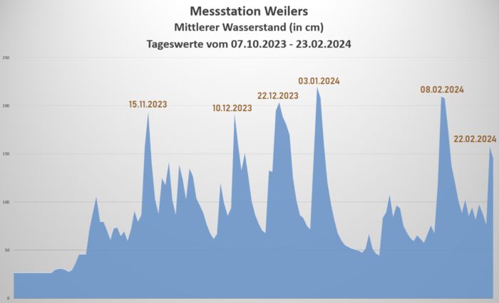 Wasserstand Weilers 2023/24