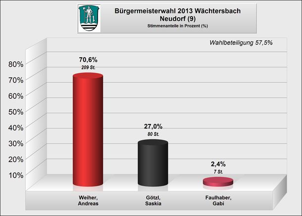 Bürgermeisterwahl 2013 Neudorf