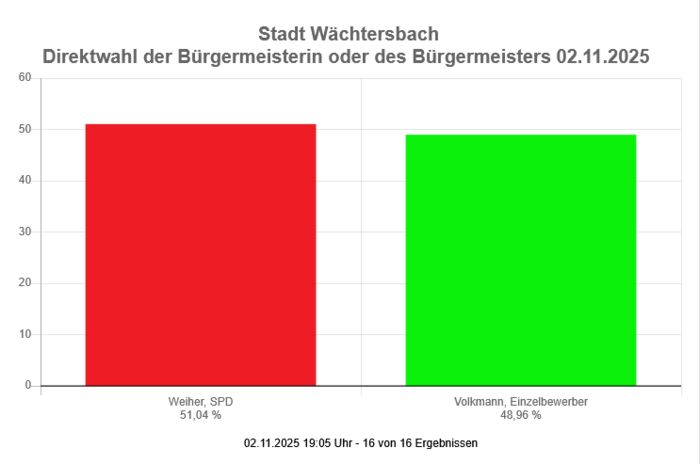 Bürgermeisterwahl 2025 -  Wächtersbach gesamt Bürgermeisterwahl 2025 -  Wächtersbach gesamt