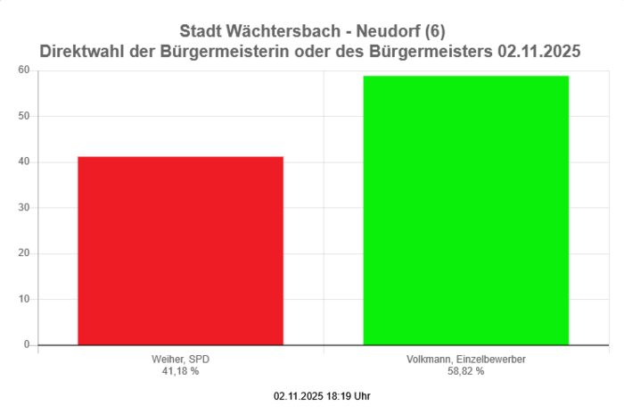 Bürgermeisterwahl 2025 -  Stimmbezirk Neudorf Bürgermeisterwahl 2025 -  Stimmbezirk Neudorf