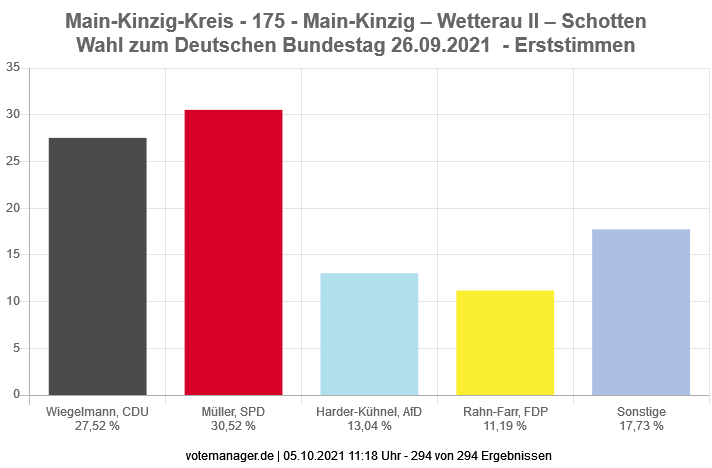 Bundestagswahl 2021  -  Wahlkreis 175  -  Erststimmen