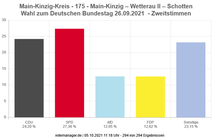 Bundestagswahl 2021  -  Wahlkreis 175  -  Zweitstimmen