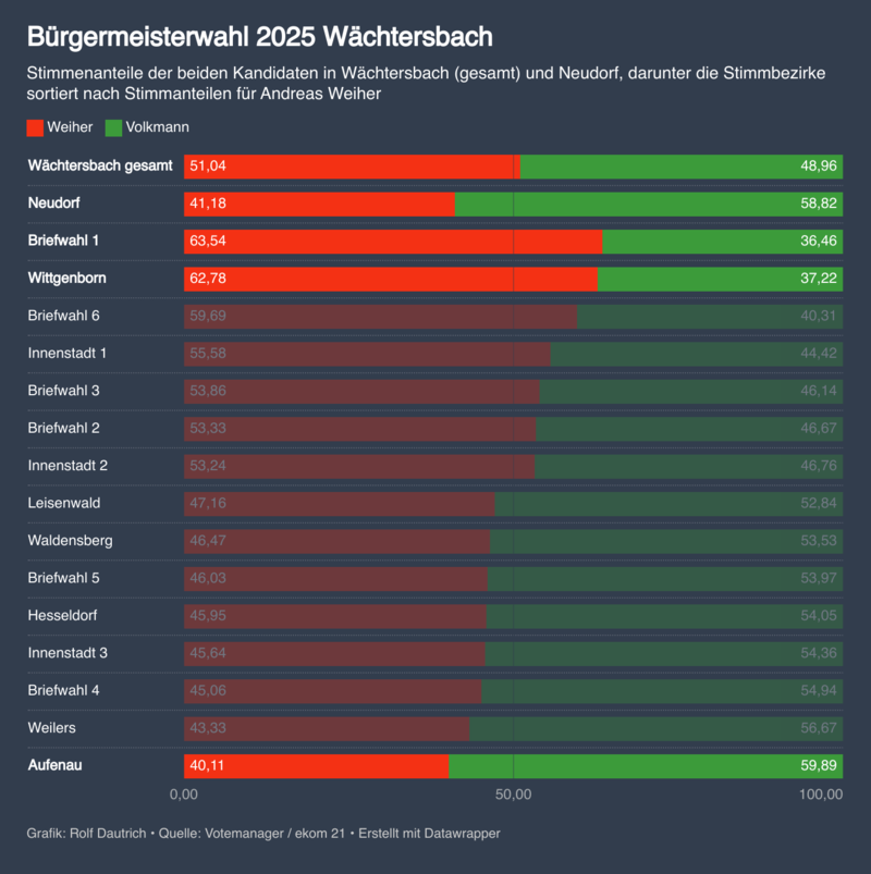 Bürgermeisterwahl 2025 Wächtersbach Bürgermeisterwahl 2025 Wächtersbach