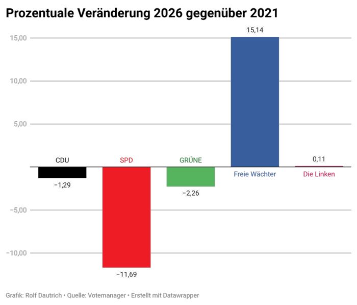 Prozentuale Veränderung Gemeindewahl 2026 gegenüber 2021