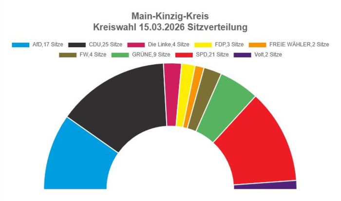 Main-Kinzig-Kreis - Kreistagswahl 2026 - Sitzverteilung Main-Kinzig-Kreis - Kreistagswahl 2026 - Sitzverteilung