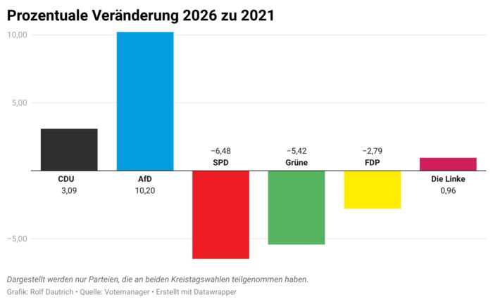 Main-Kinzig-Kreis 2026: Gesamtergebnis Gewinne und Verluste Main-Kinzig-Kreis 2026: Gesamtergebnis Gewinne und Verluste