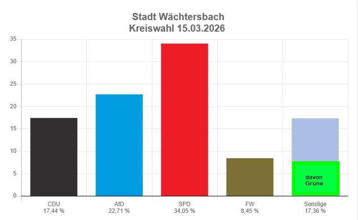 Kreistagswahl 2026 - Ergebnis Wächtersbach Kreistagswahl 2026 - Ergebnis Wächtersbach