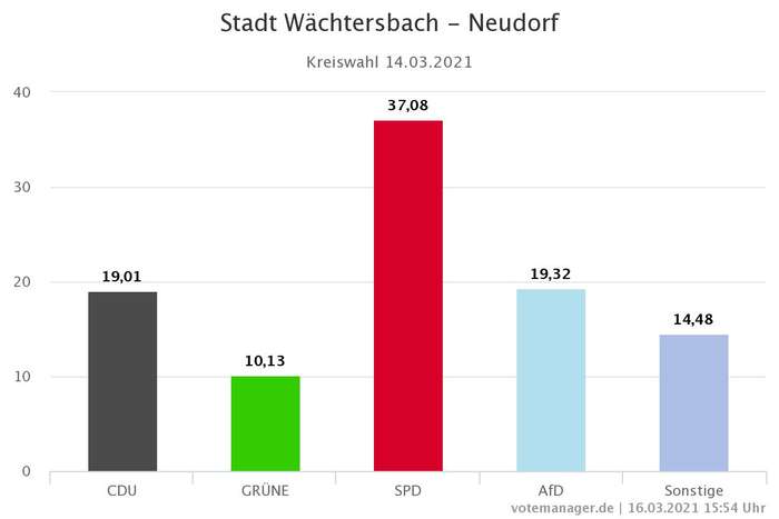 Kreiswahl 2021 - Stadt Wächtersbach - Neudorf