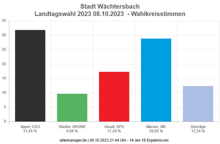 Landtagswahl 2023  -  Stadt Wächtersbach  -  Wahlkreisstimmen