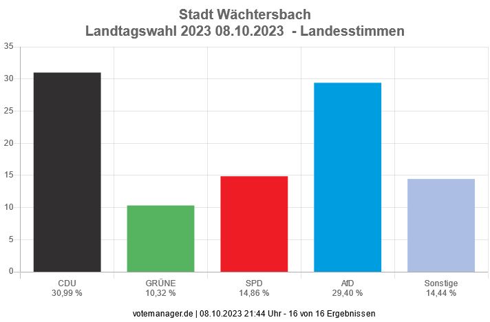 Landtagswahl 2023  -  Stadt Wächtersbach  -  Landesstimmen