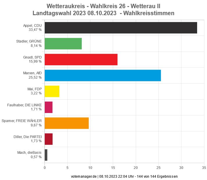 Landtagswahl 2023  -  Wahlkreis 26  -  Wahlkreisstimmen