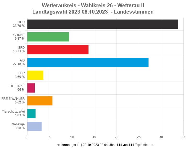 Landtagswahl 2023  -  Wahlkreis 26  -  Landesstimmen
