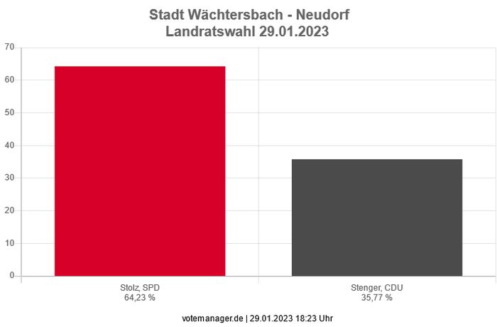 Landratswahlwahl 2023  -  Stimmbezirk Neudorf