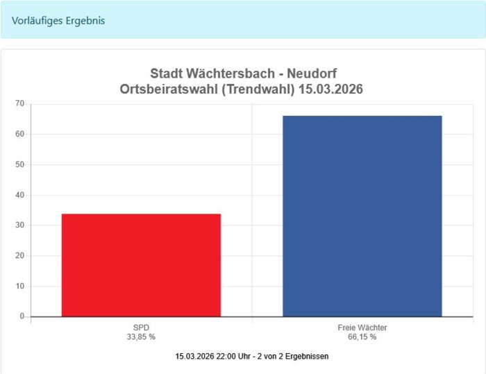 Ortsbeiratswahl Neudorf 2026 Ortsbeiratswahl Neudorf 2026