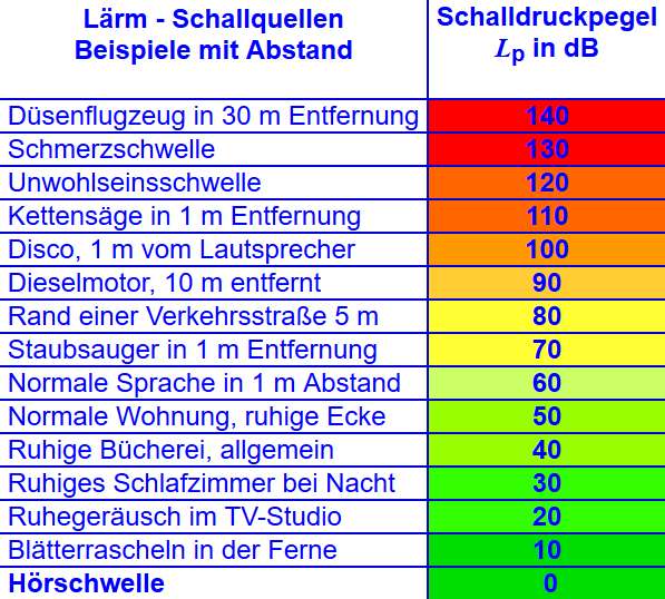 Schalldruck