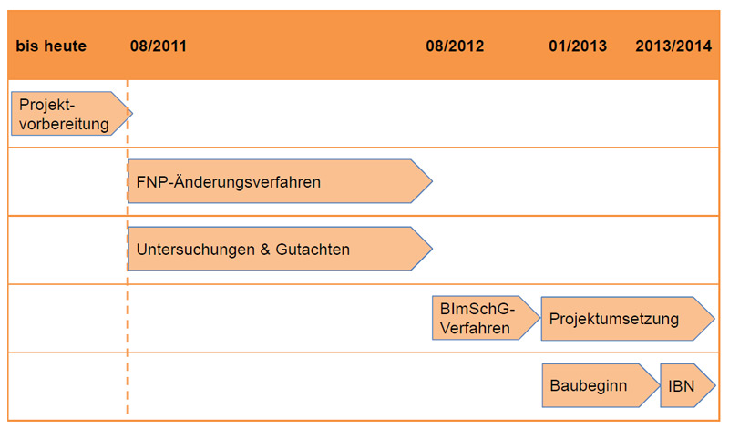 Zeitplan